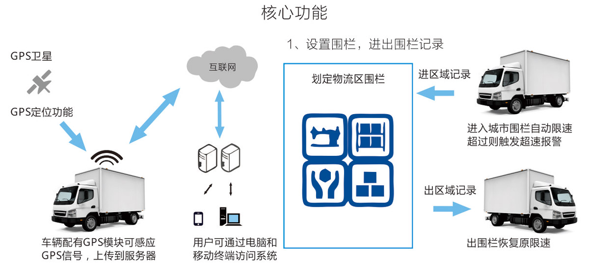 物流车GPS车辆管理系统