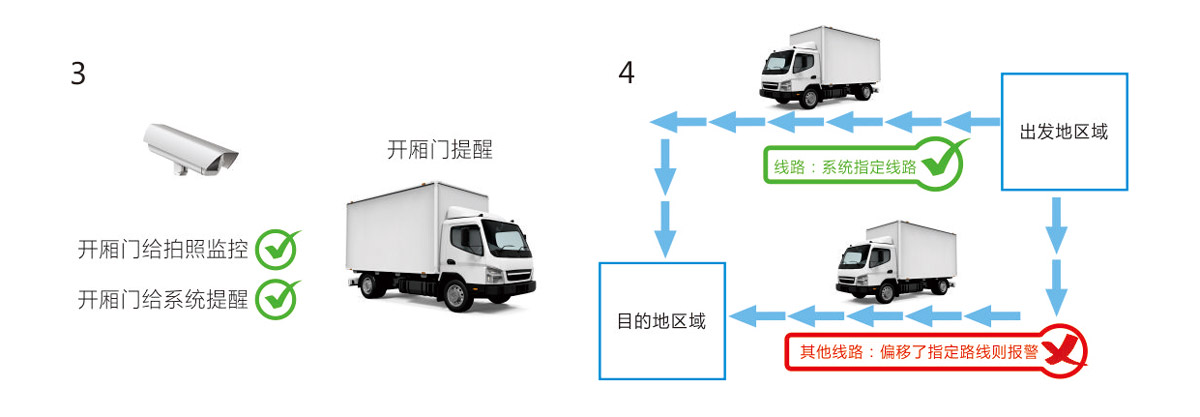 物流车GPS车辆管理系统
