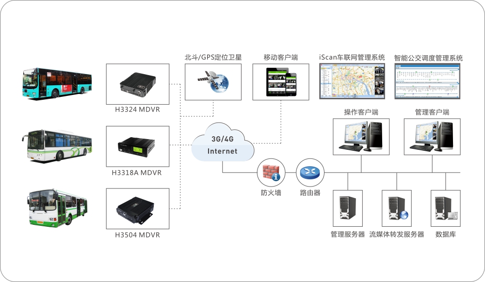 公交车4G视频车辆定位监控系统