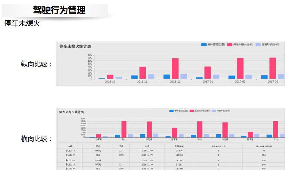 物流车北斗GPS车辆管理系统
