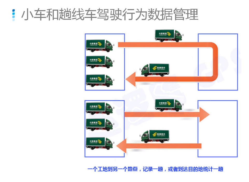 物流车北斗GPS车辆管理系统