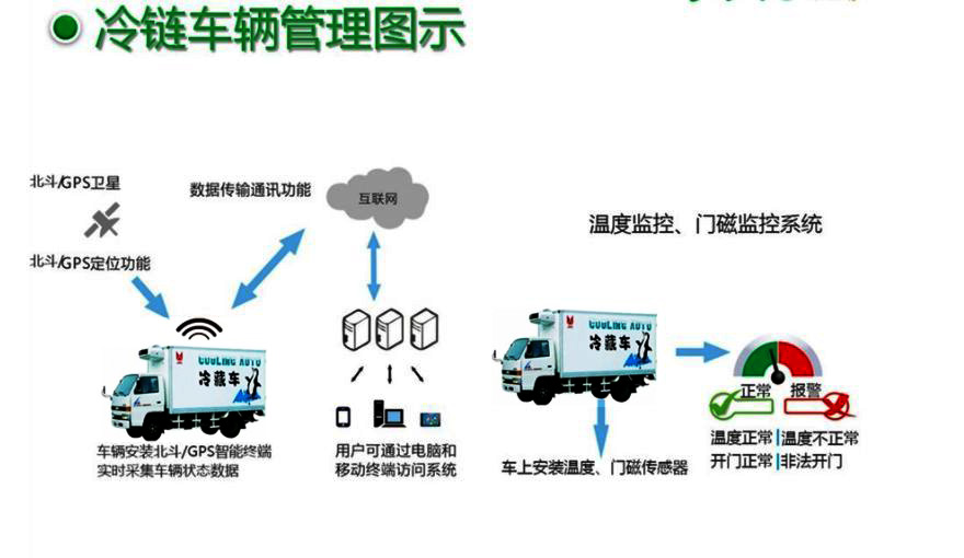 冷藏车北斗GPS管理系统