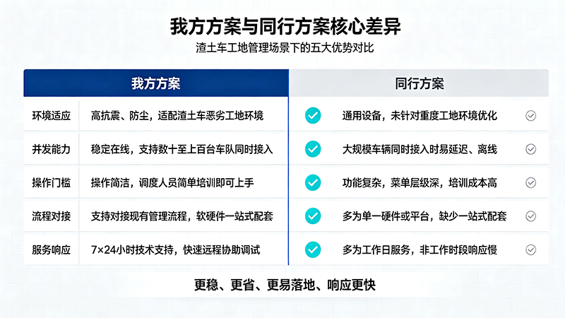 渣土车方案我公司和别人对比图