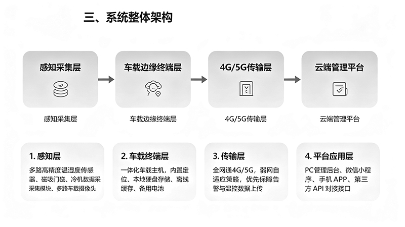 冷藏车监控系统