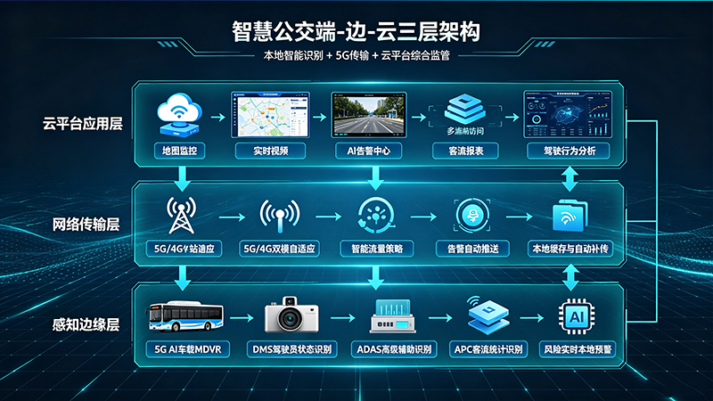 5G AI 车载 MDVR 智慧公交系统