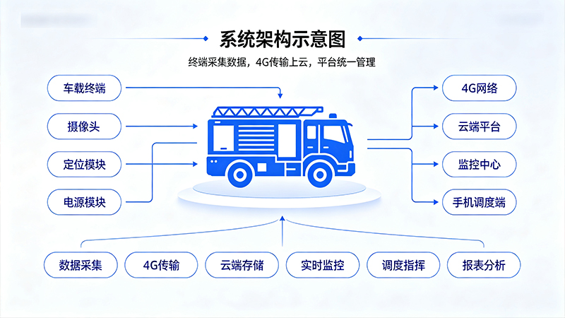 消防车定位监控
